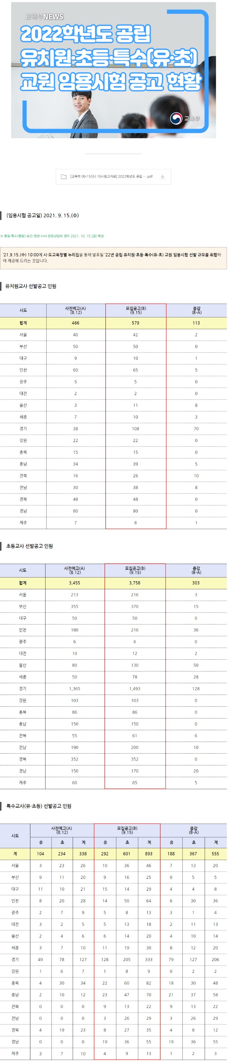 [교육부] 2022학년도 공립 유치원·초등·특수(유·초) 교원 임용시험 공고 현황.jpg